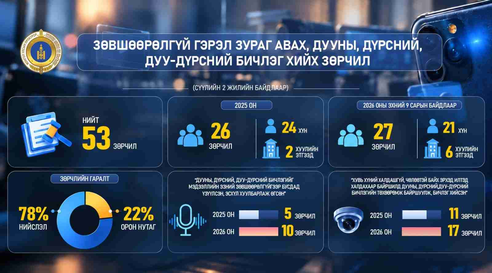 Дуу-дүрсний бичлэгийн төхөөрөмж байршуулсан зөрчил 54 хувиар өсжээ